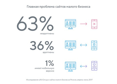 Лишь у 1% сайтов малого бизнеса существует мобильная версия