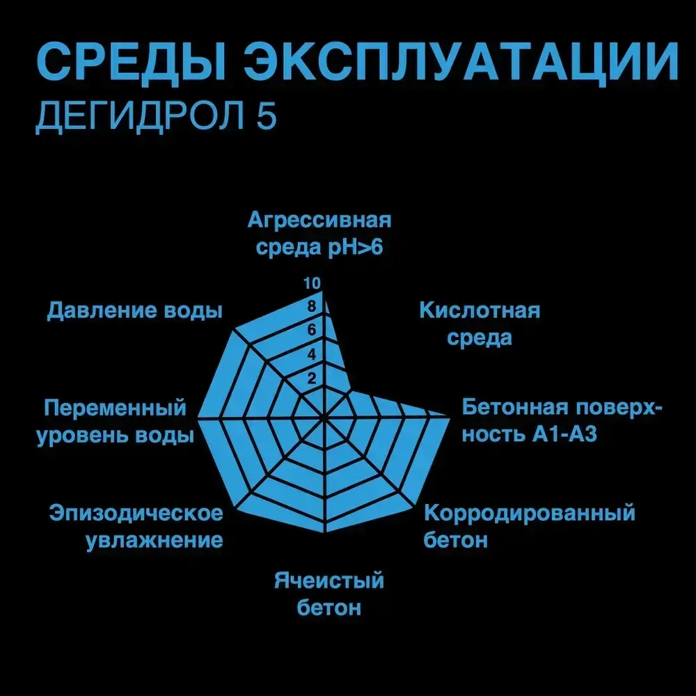 Дегидрол 5, 20кг - ремонтная проникающая гидроизоляция