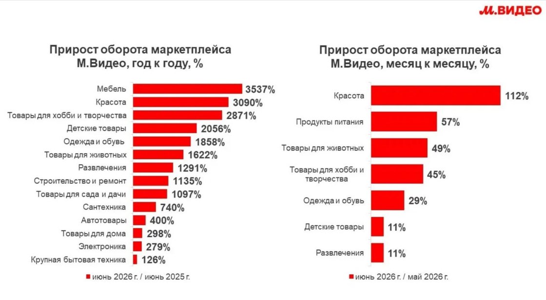 Оборот маркетплейса М.Видео за полгода превысил 17,7 млрд руб.