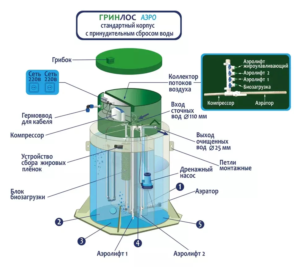 Септик Гринлос Аэро 4 Принудительный