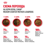 Royal Canin Medium Starter Корм для щенков средних размеров беременных и кормящих собак 12 кг