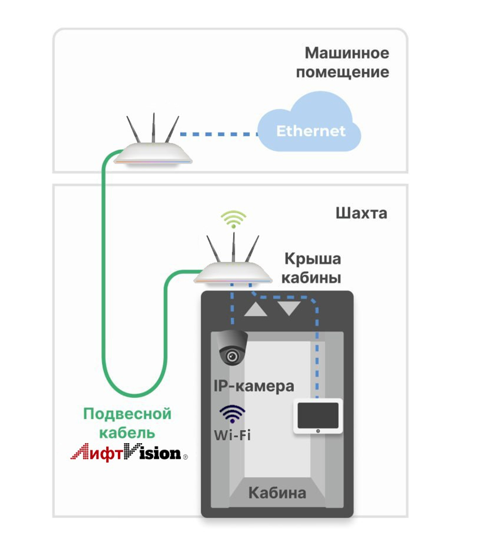 Комплект IP-видеонаблюдения и Wi-Fi в лифте LiftVision-50 до 14 этажей без видеокамеры