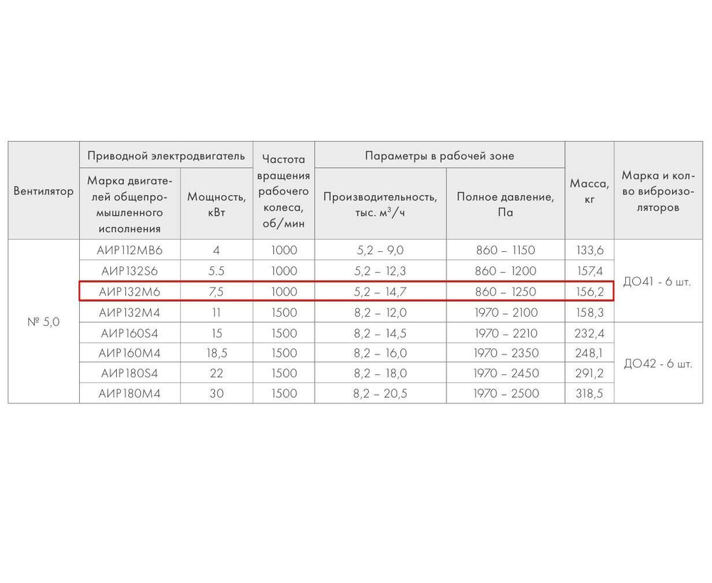 ВР 280-46-5,0 7,5 кВт*1000 об/мин правый радиальный вентилятор