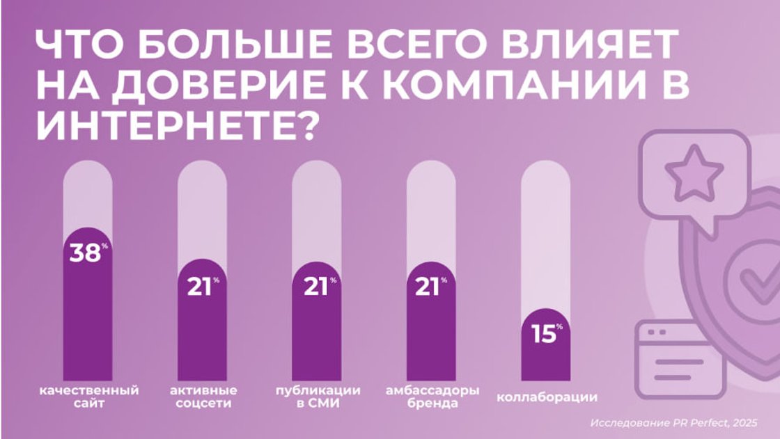 Онлайн-присутствие становится условием доверия покупателей