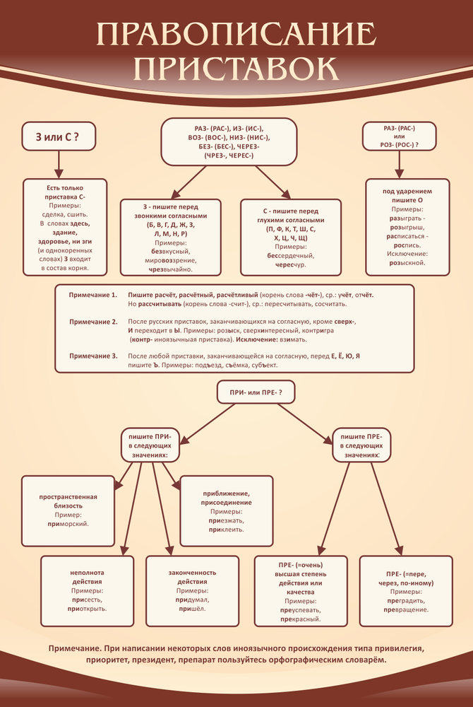 Стенд &quot;Правописание приставок&quot;