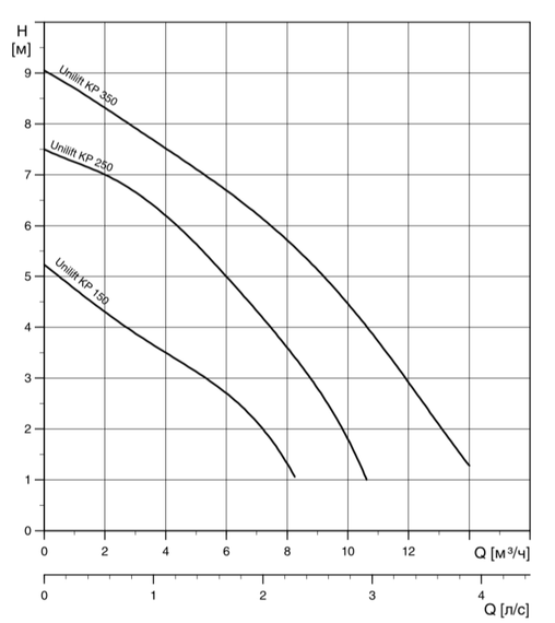 Дренажный насос Grundfos UNILIFT KP 250-A1