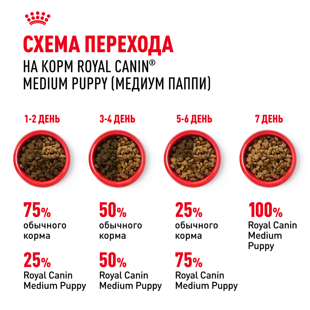 Royal Canin Medium Puppy Корм сухой для щенков средних размеров от 12 месяцев 14 кг