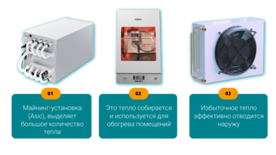 Криптоотопление/Криптокотел + Bitmain S21-+ Hyd. 395 TH/s ( площадь отопления 55м2 – 85 м2) в комплекте