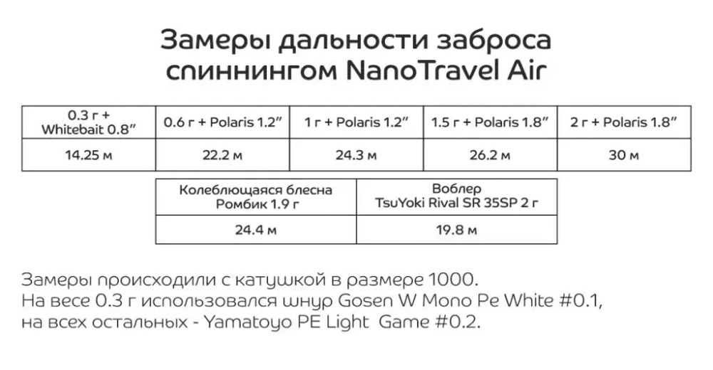 Спиннинг Nano Travel Air, 176 см, 0,3-2 гр от CF