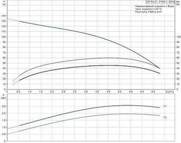 Скважинный насос Grundfos SP 5A-21 3x400В