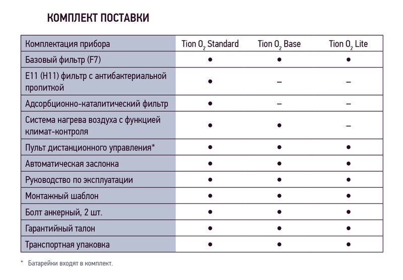 Компактная вентиляционная система Тион О2 Lite (Пульт ДУ + Фильтр Н11 и F7)