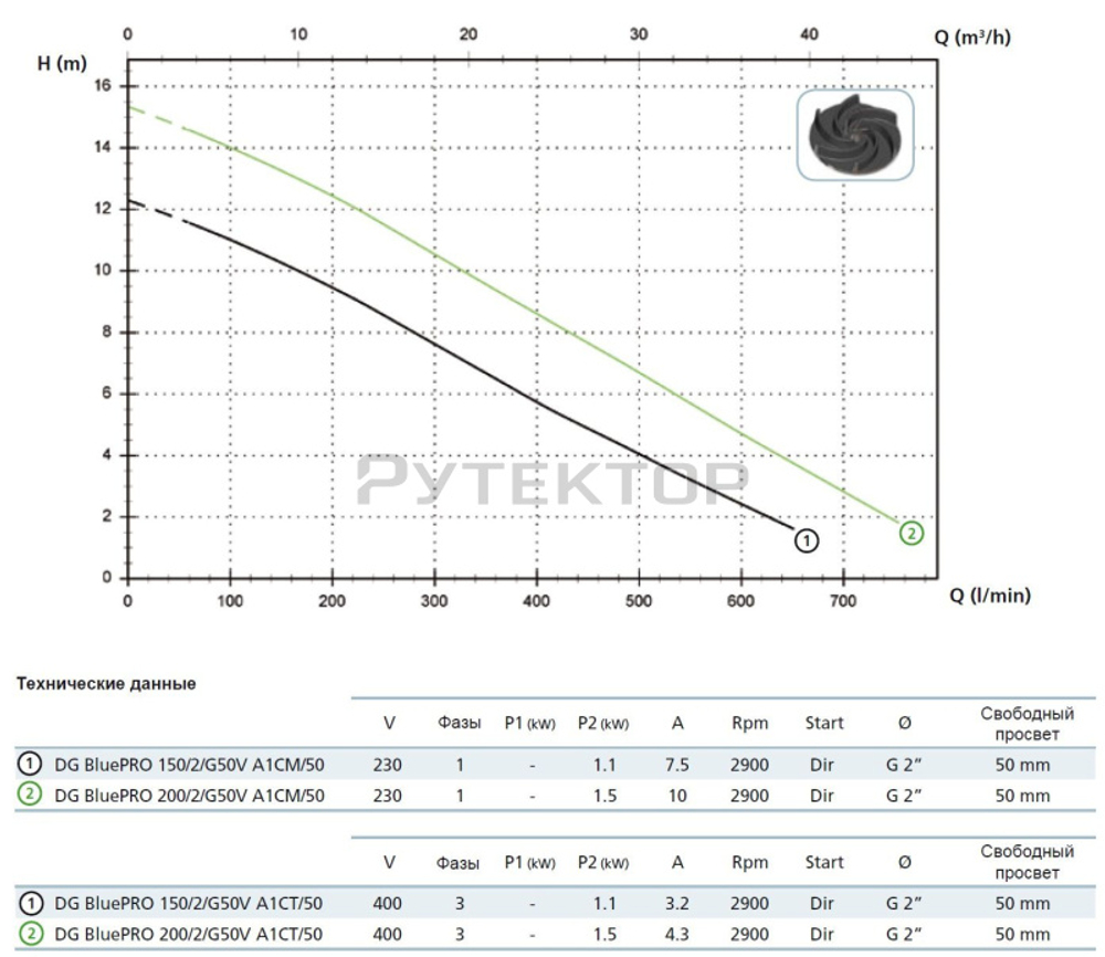 Погружной дренажный насос Zenit DG BLUE P 150/2/G50V A1CM/50