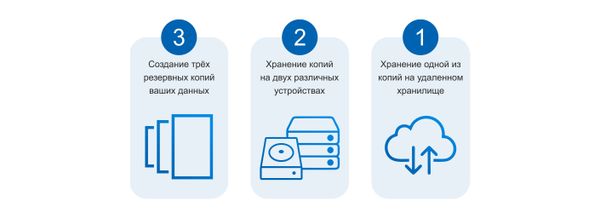 Правило резервного копирования «3-2-1»