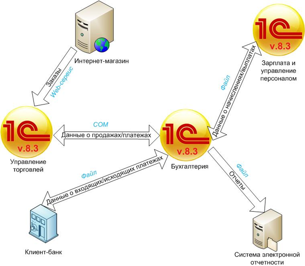 Синхронизация 1С УТ 11 и 1C Бухгалтерия