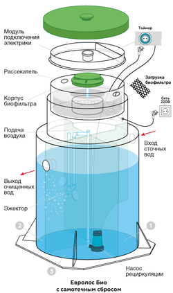 Автономная станция биологической очистки Евролос Био 5