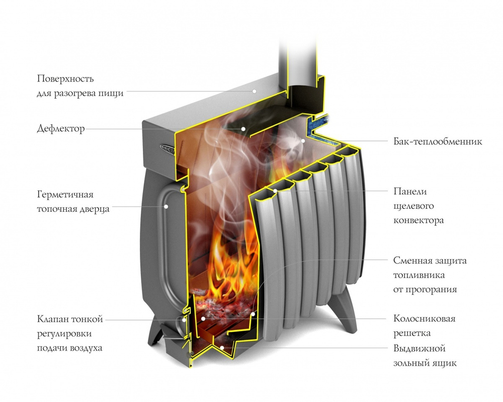 Печь Огонь батарея в разрезе