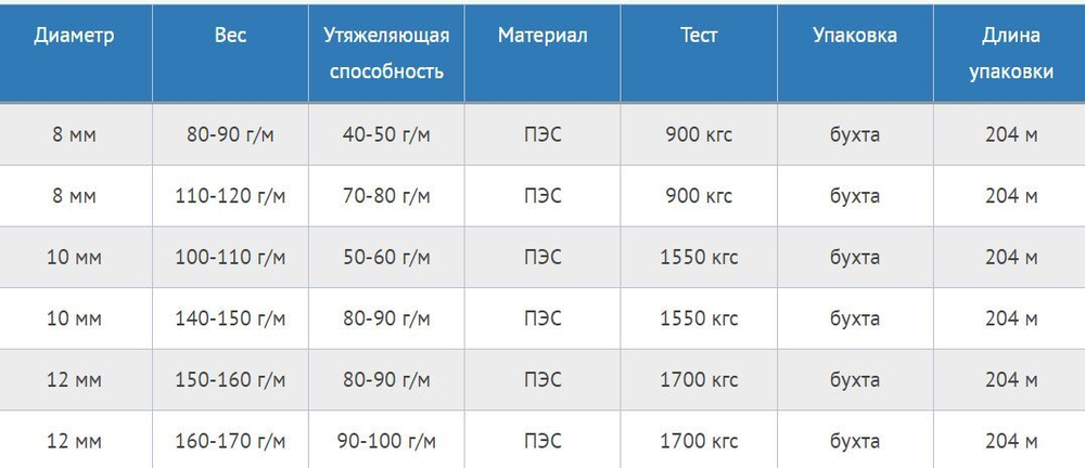 Канат утяжеляющий Петроканат POLYTEX PES 8,0 мм, 110-120 г/м, 95 м, бухта