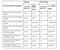 Batel. Магний + В6 раствор для взрослых и детей