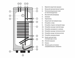 Бойлер косвенного нагрева Santermo SIR 150л. (тэн - доп. опция)