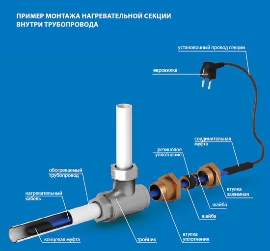 Кабель греющий Freezstop Inside 4 м - 10 Вт/м для внутреннего обогрева труб