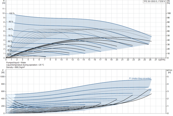 Grundfos TPE 50-120/2-S A-F-A-BUBE 1x230