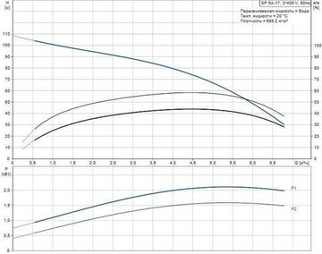 Скважинный насос Grundfos SP 5A-17 3x400В