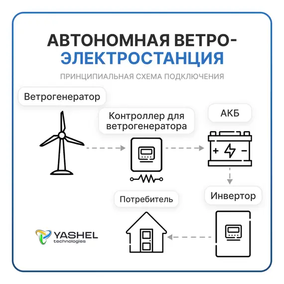 АВТОНОМНАЯ ВЕТРЯНАЯ ЭЛЕКТРОСТАНЦИЯ YASHEL СЕРИЯ «WINDSTATION 2000W-48V(H)»