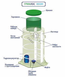 Кессон Гринлос № 1