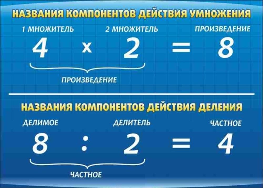 Стенд &quot;Компоненты умножения и деления&quot;