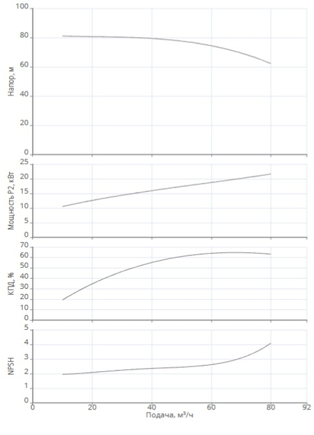 Одноступенчатый насос IPN 65/240-22,0/2