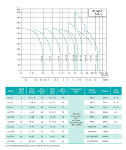 Многоступенчатый центробежный насос серии AL(T) до +68 С°, DN65