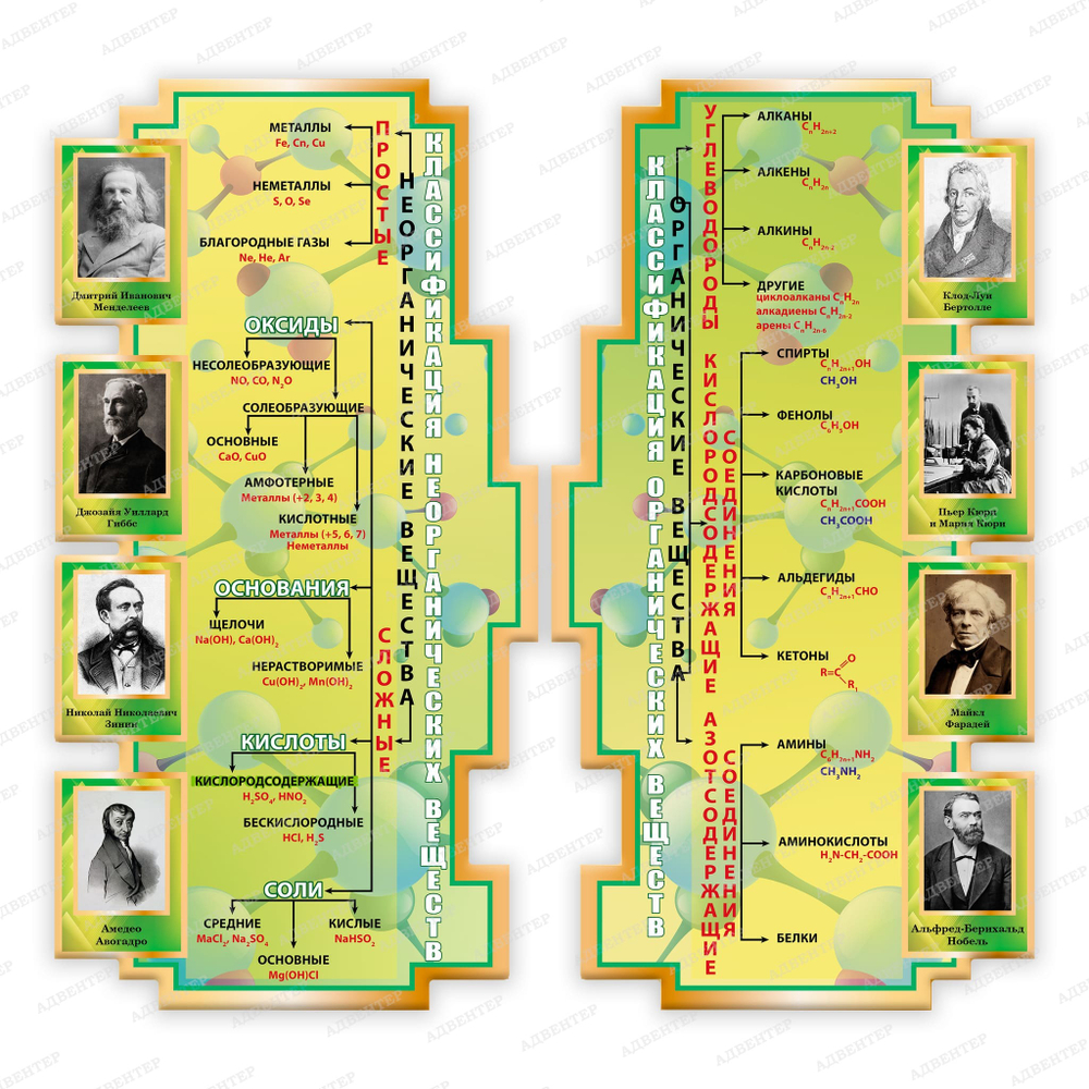 Комплект фигурных стендов Классификация органических и неорганических веществ 2389
