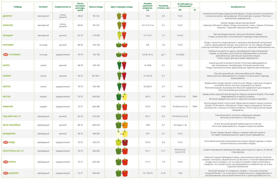 Джипси F1 семена перца сладкого (Seminis / Семинис) таблица – фото 2