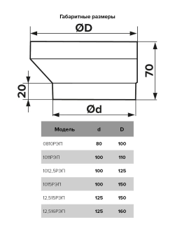 Соединитель эксцентрик 100х125 1012,5РЭП ERA