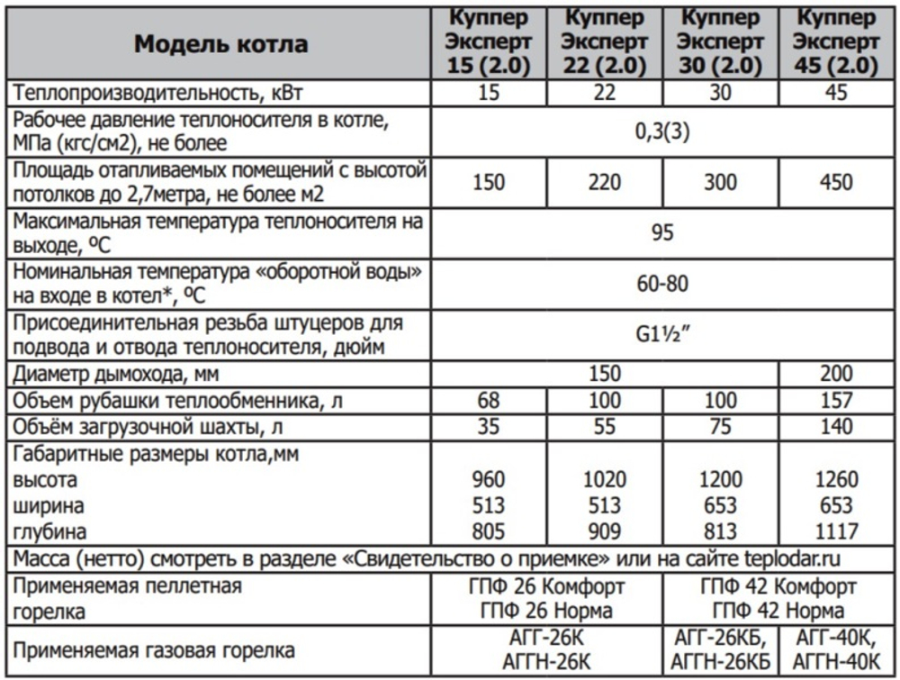 Отопительный котел Куппер ЭКСПЕРТ- 22 (2.0)