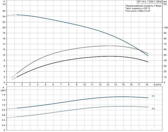 Скважинный насос Grundfos SP 14-4 1x230В NEW!