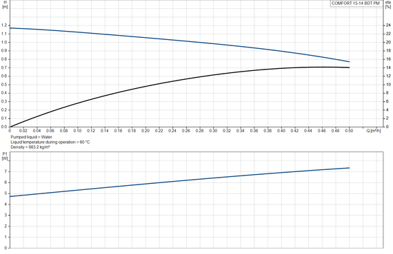 Grundfos COMFORT 15-14 BDT PM