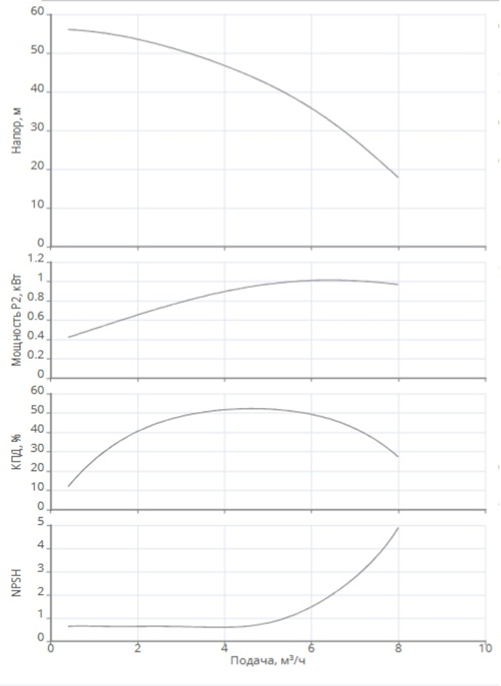 Многоступенчатый насос MHI 405-1/E-3-400-50-2-X