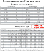Полотно ленточное по металлу 27х0,9х2880 мм 6/10 tpi для PILOUS ARG 260, ARG 260 Plus