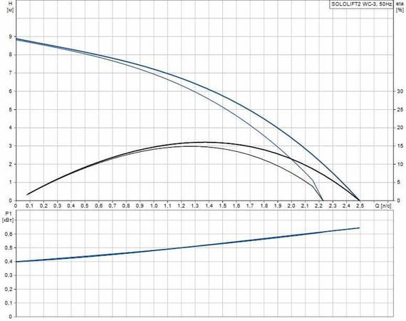Grundfos SOLOLIFT2 WC-3