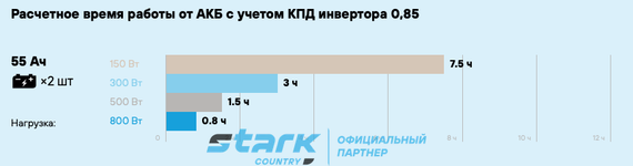 Комплект ИБП SC 1000 online + GPL 12-55 х 2 шт.