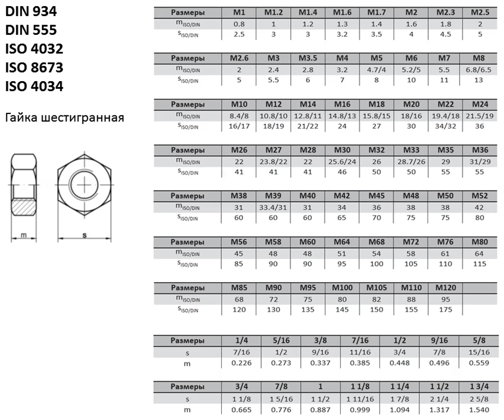 DIN 934 / ISO 4032 Гайка шестигранная таблица