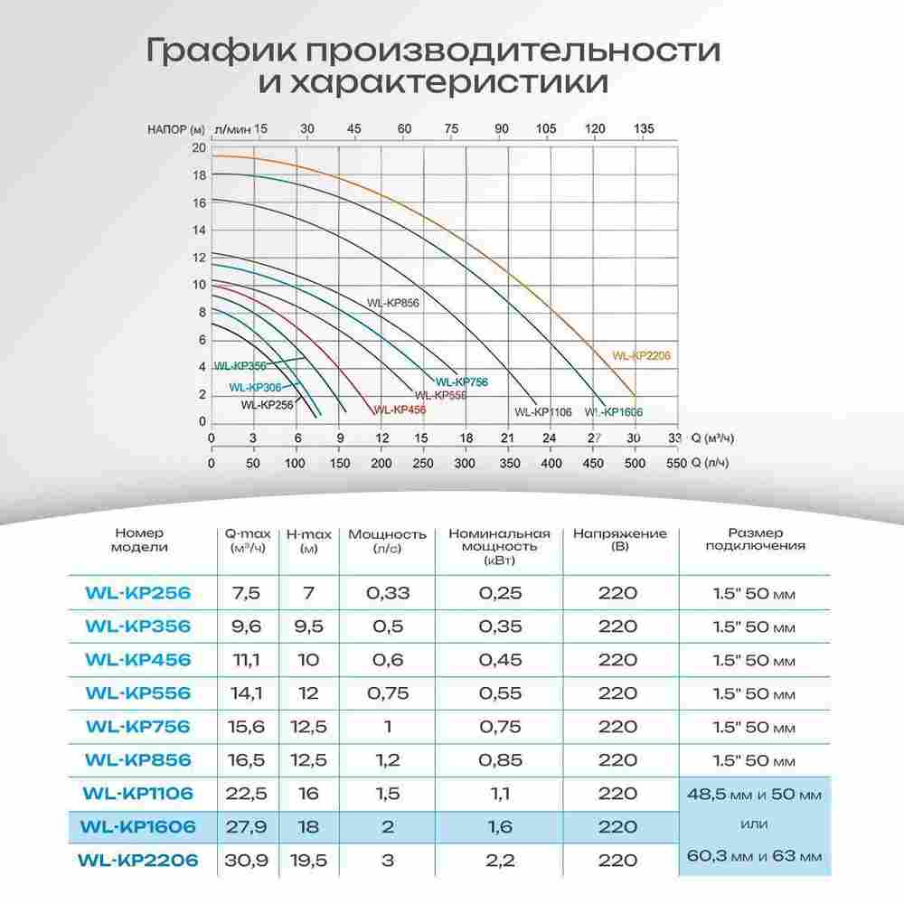 WL-KP1606 - Насос для бассейна 2,0 HP / 1,6 кВт / 27,9 м³/ч / до 223 м³ / 2,5″