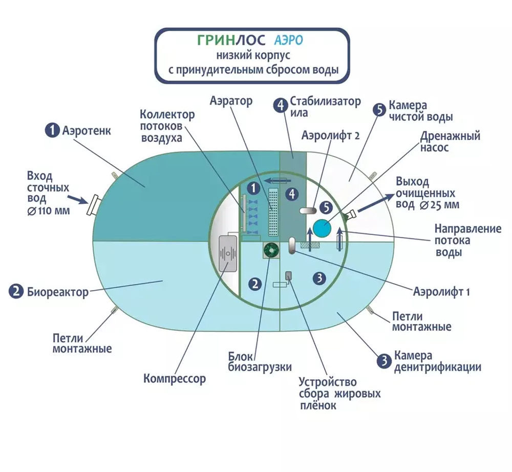 Септик Гринлос Аэро 4 низкий корпус Принудительный