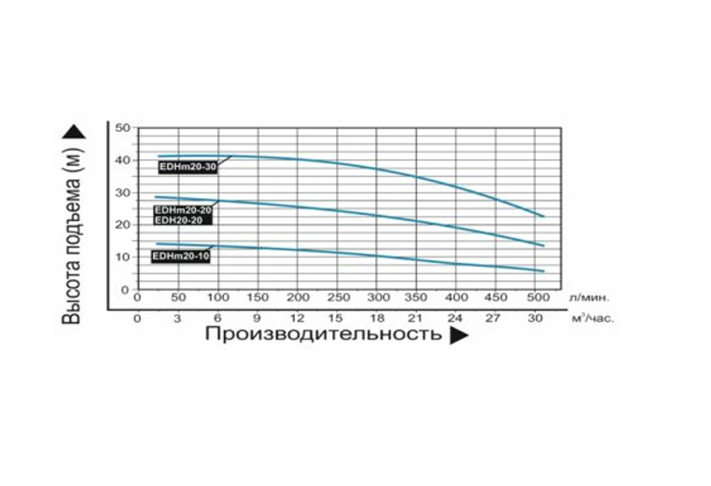 Насос "LEO"  модель EDHm20-20