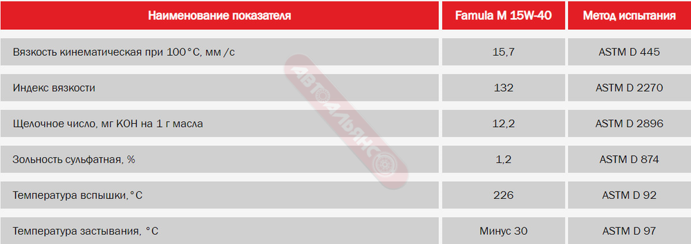 AZMOL Famula M 15W40 CI-4/SL 5л. мин. (4)