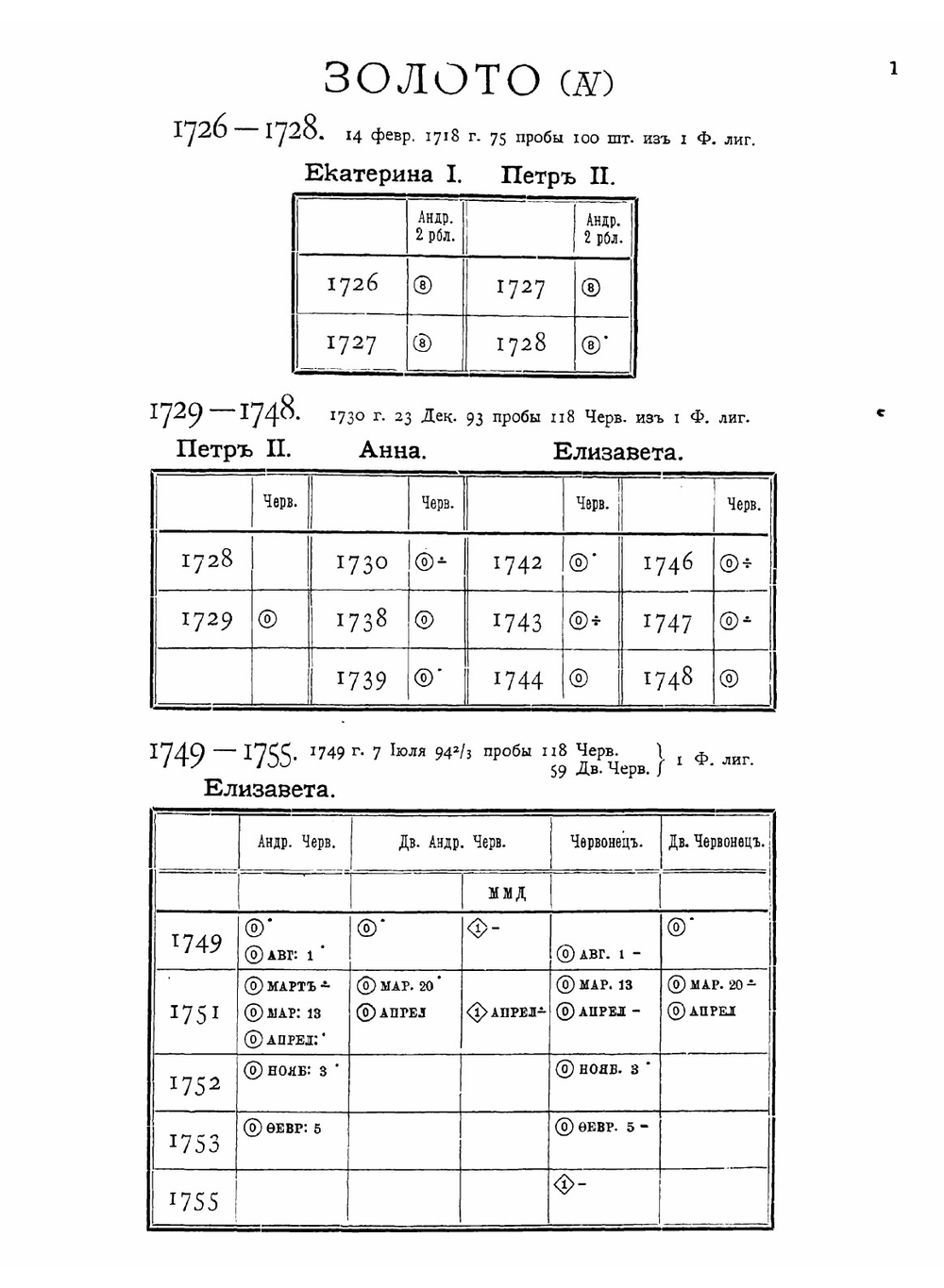 Русские монеты, чеканенные с 1725 по 1801 г. Практическое руководство для собирателей | Ильин Алексей Алексеевич