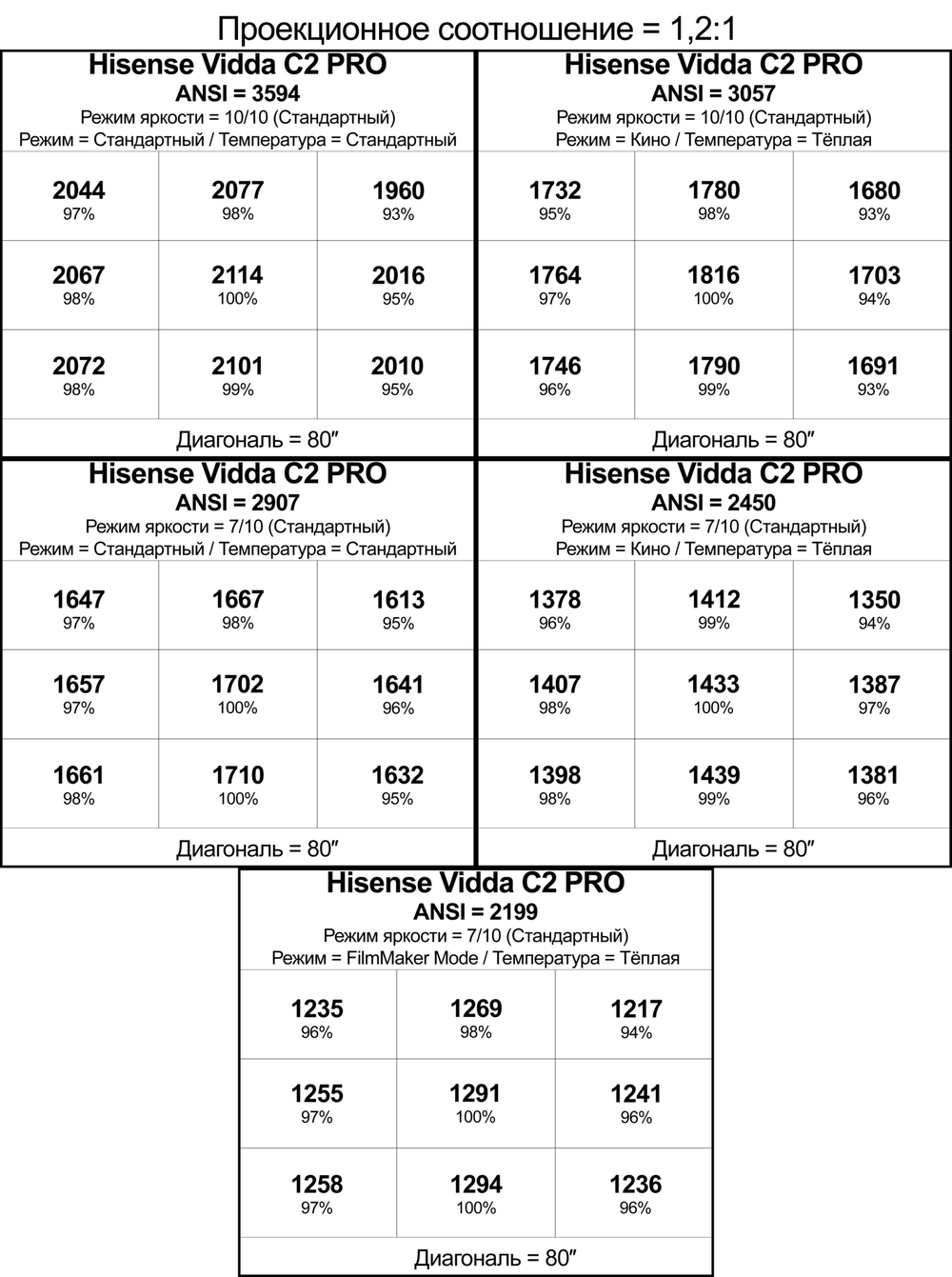Проектор Hisense Vidda C2 Pro