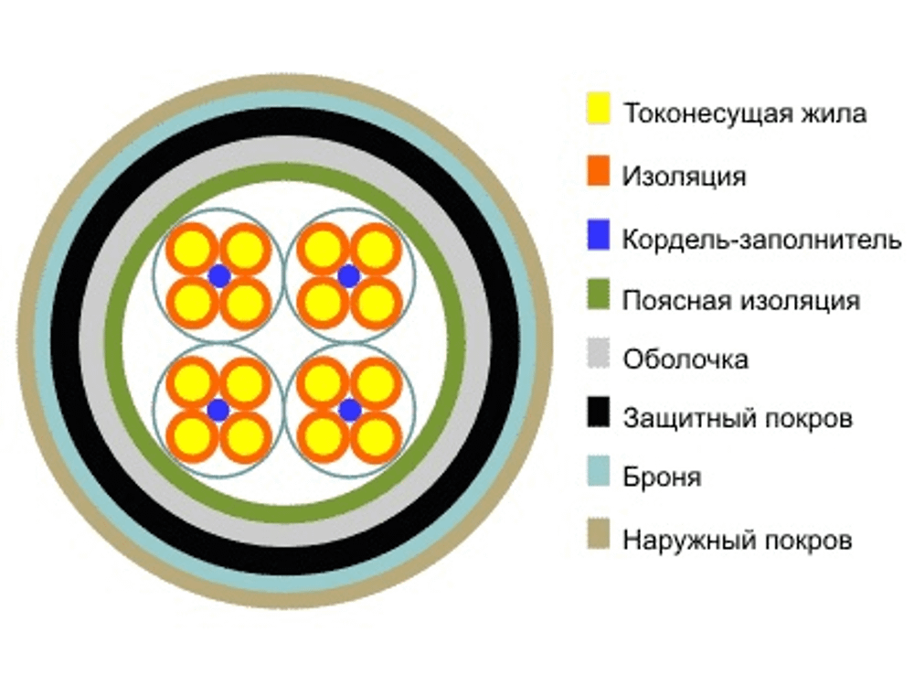 Кабель МКПпАБп 4х4х1,05