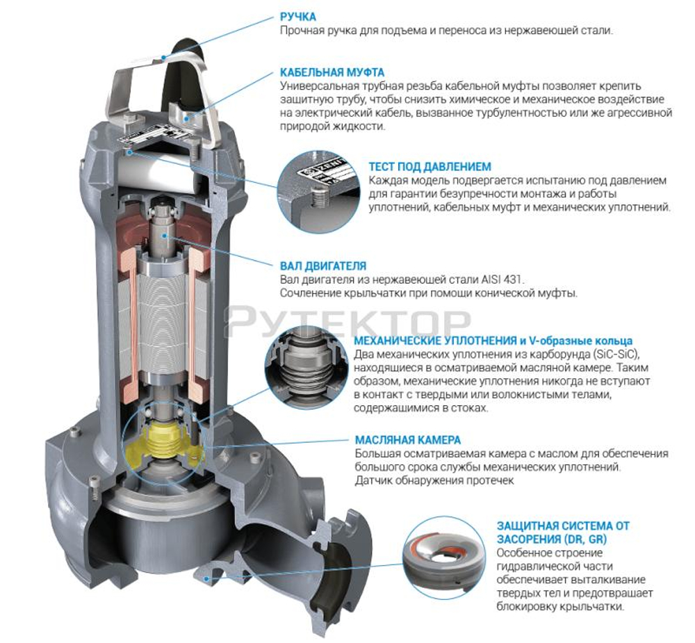 Погружной дренажный насос Zenit DRG 550/2/65 C0FT5 NC Q TS 2SIC 10 400V